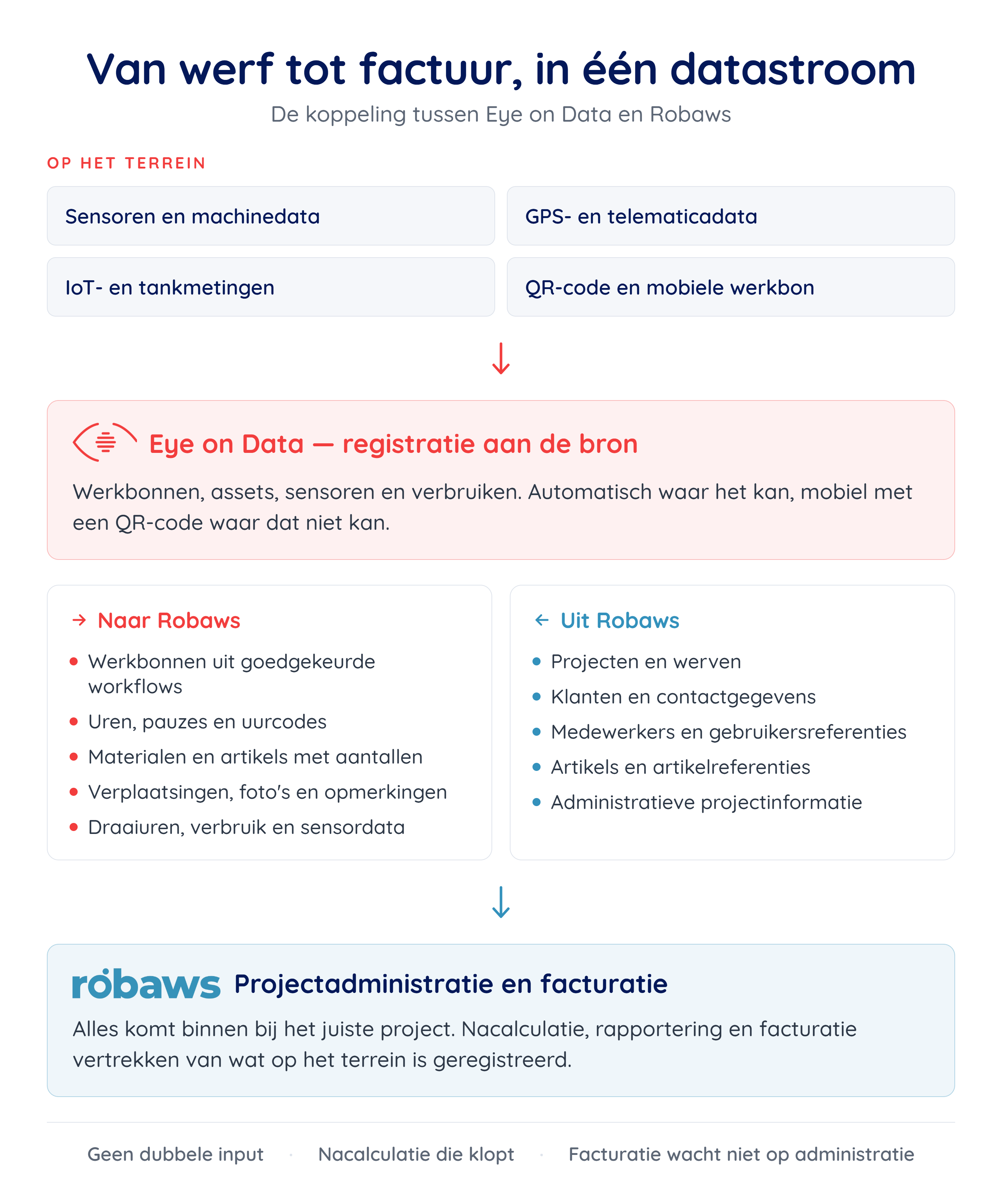 Robaws Eye on Data Infographic